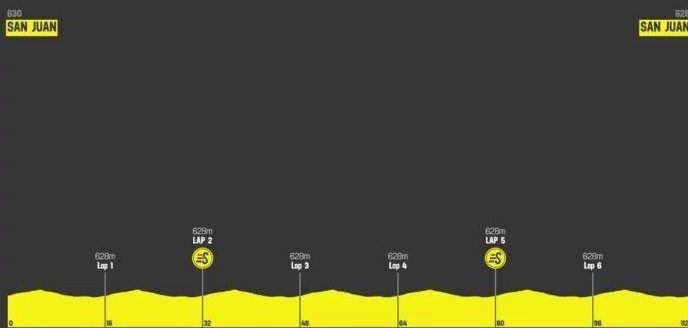 Profiles & Route Vuelta a San Juan 2023